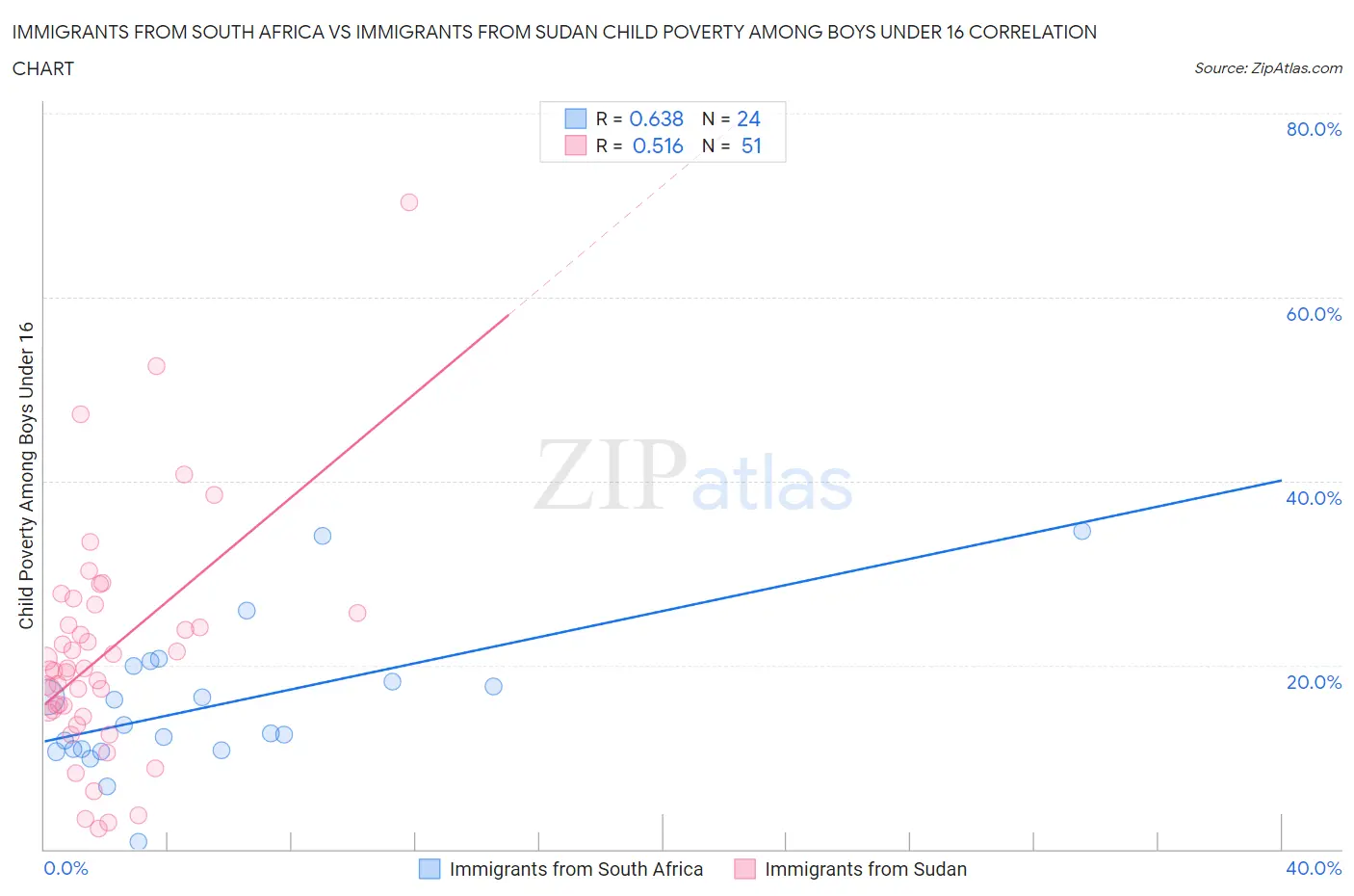Immigrants from South Africa vs Immigrants from Sudan Child Poverty Among Boys Under 16