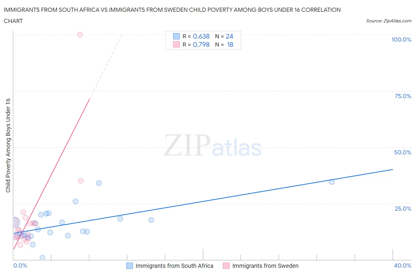 Immigrants from South Africa vs Immigrants from Sweden Child Poverty Among Boys Under 16