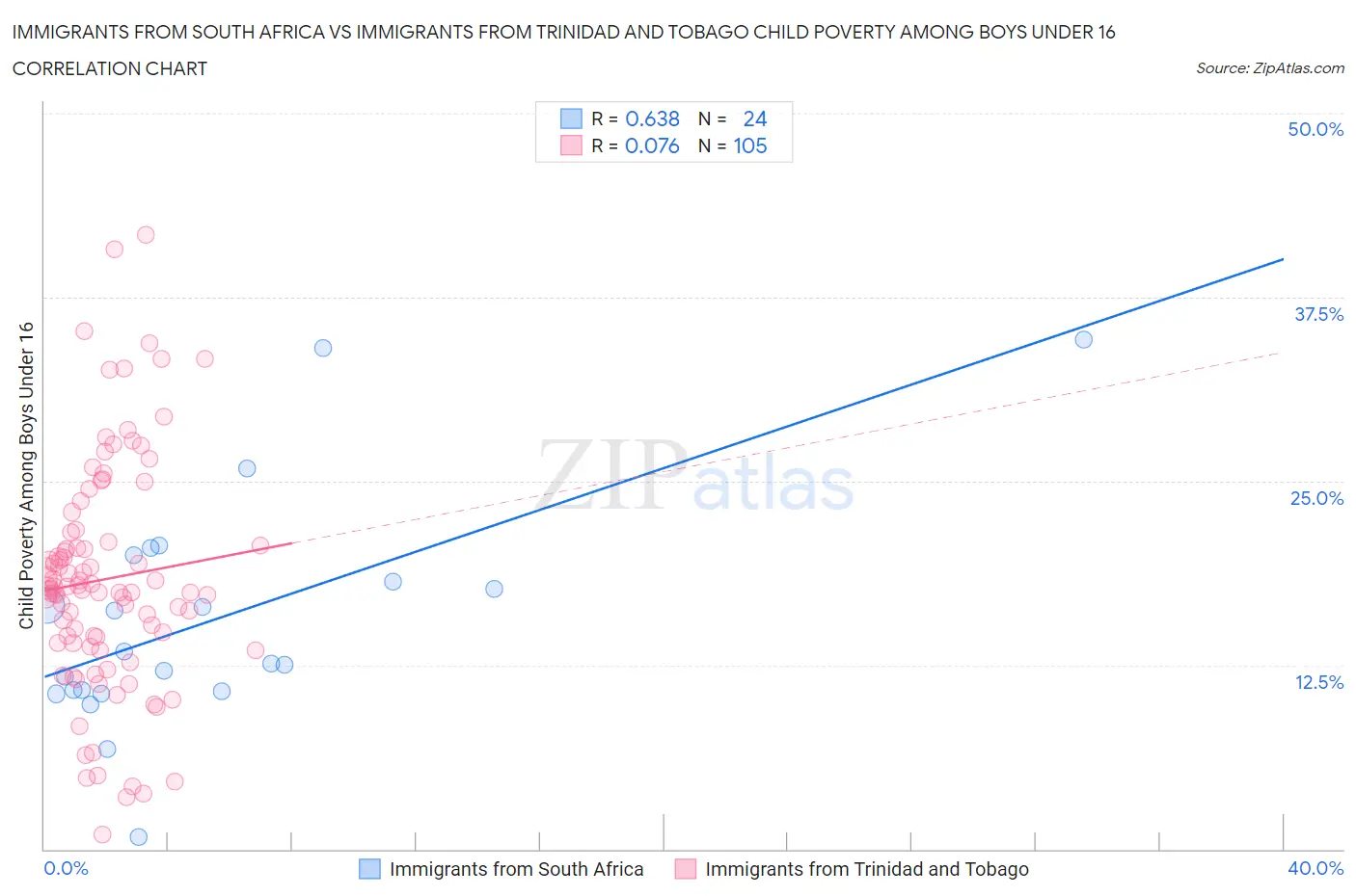 Immigrants from South Africa vs Immigrants from Trinidad and Tobago Child Poverty Among Boys Under 16