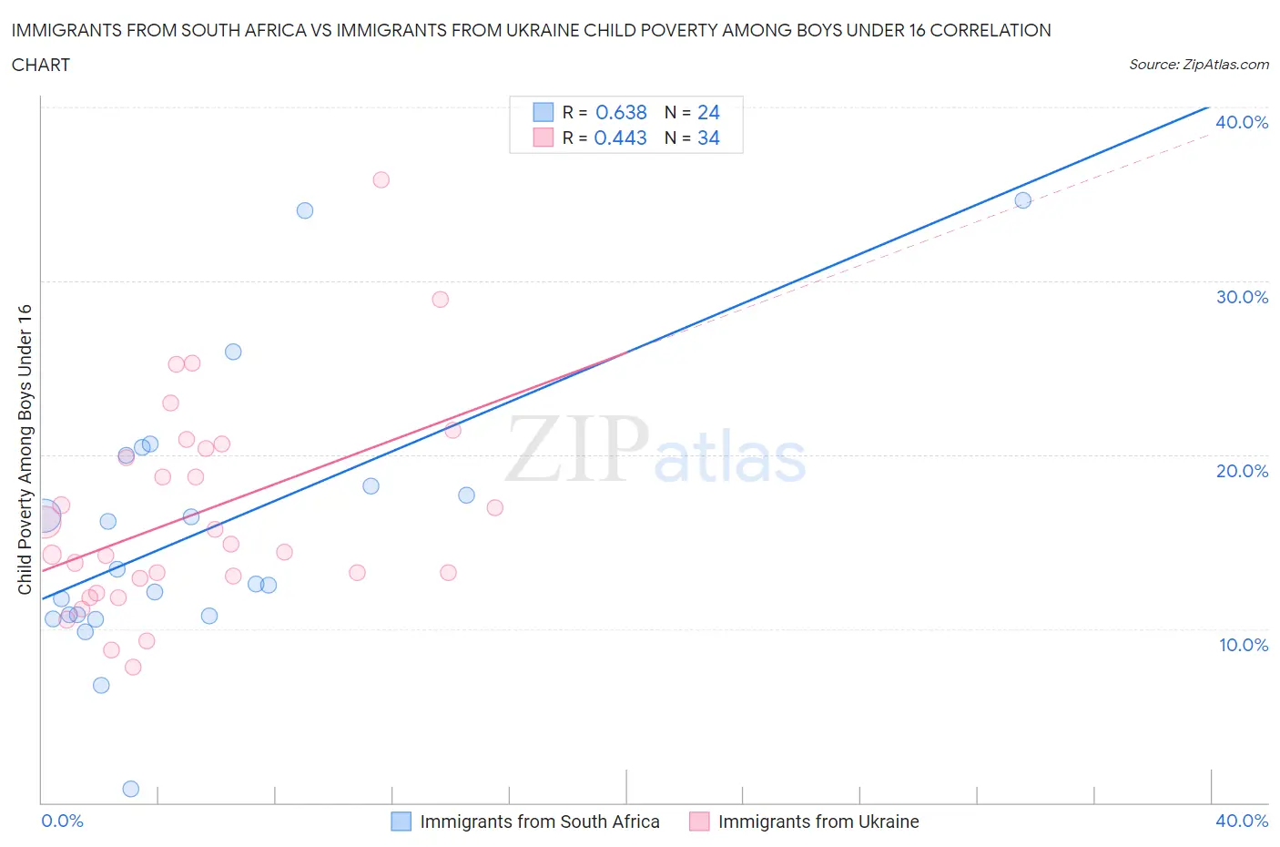 Immigrants from South Africa vs Immigrants from Ukraine Child Poverty Among Boys Under 16