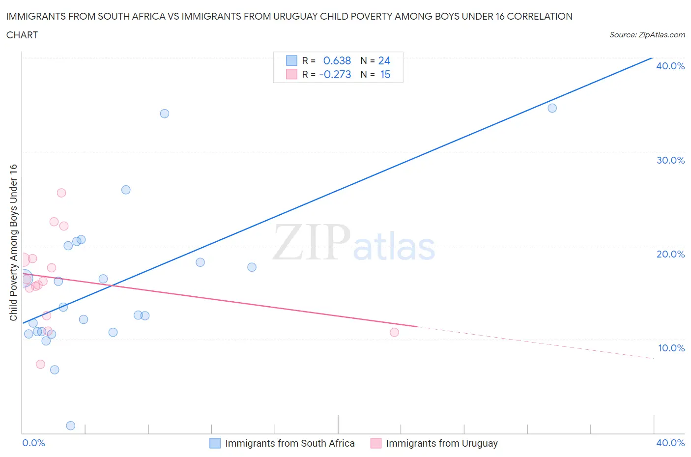 Immigrants from South Africa vs Immigrants from Uruguay Child Poverty Among Boys Under 16