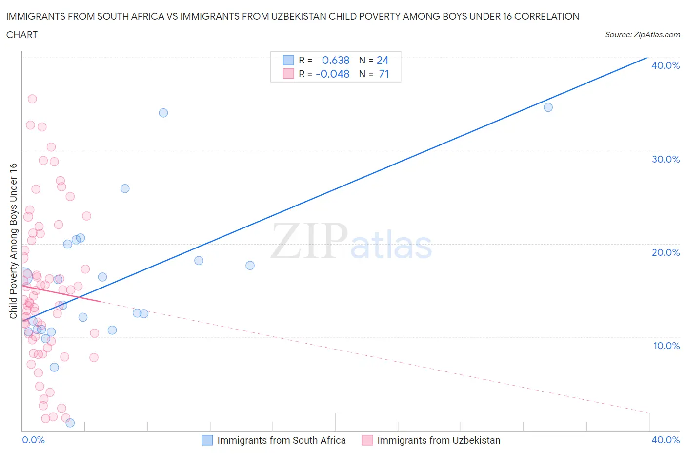 Immigrants from South Africa vs Immigrants from Uzbekistan Child Poverty Among Boys Under 16