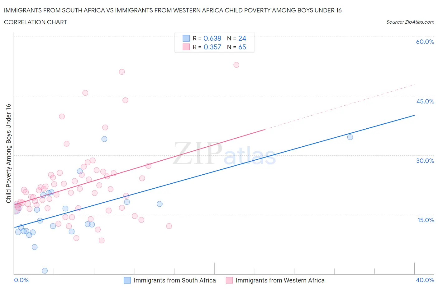Immigrants from South Africa vs Immigrants from Western Africa Child Poverty Among Boys Under 16