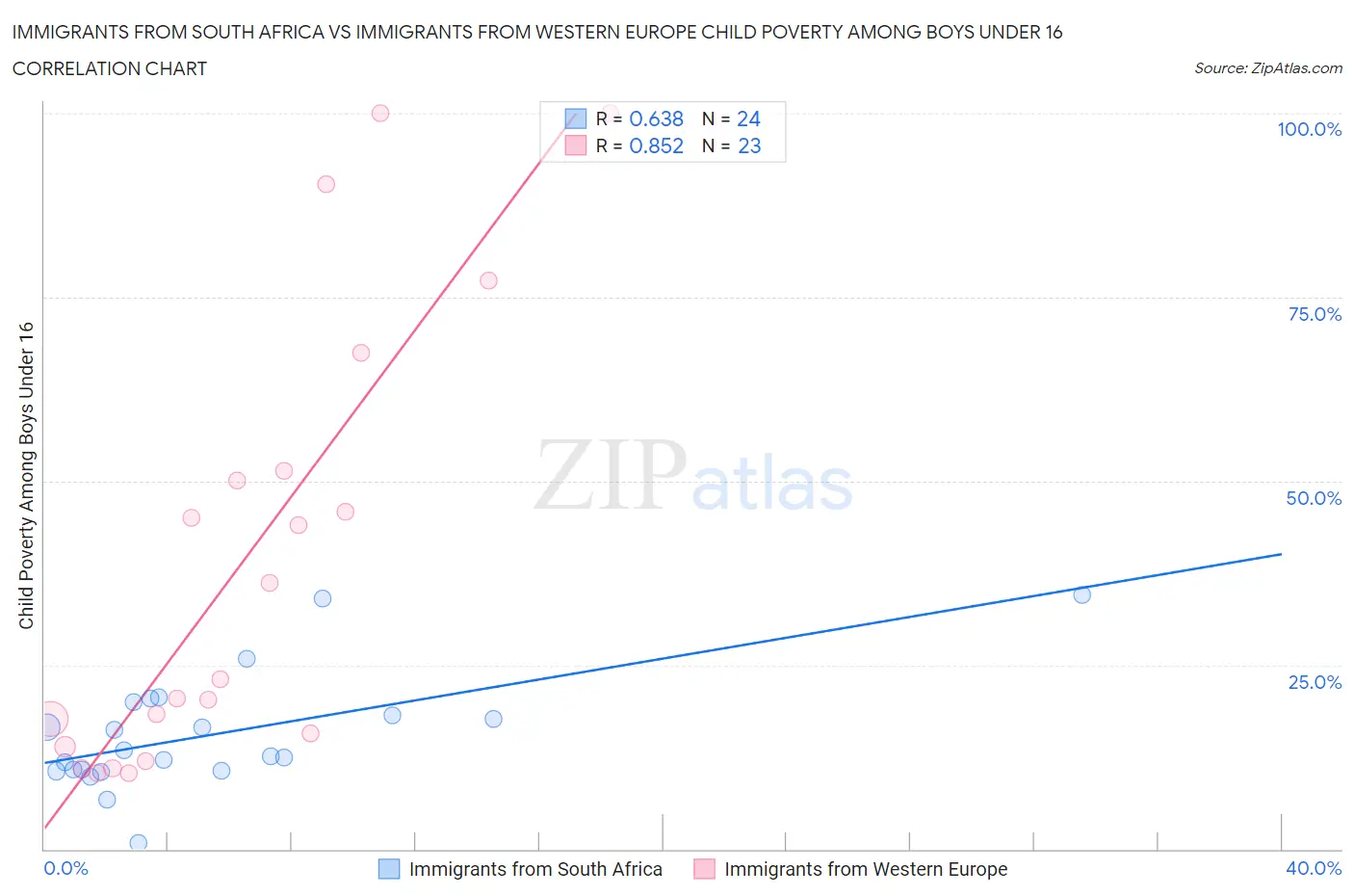 Immigrants from South Africa vs Immigrants from Western Europe Child Poverty Among Boys Under 16