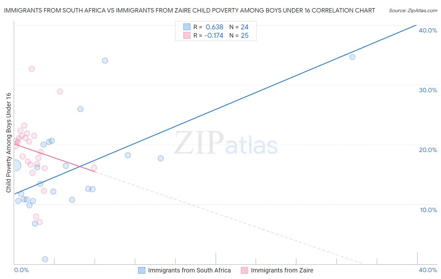 Immigrants from South Africa vs Immigrants from Zaire Child Poverty Among Boys Under 16