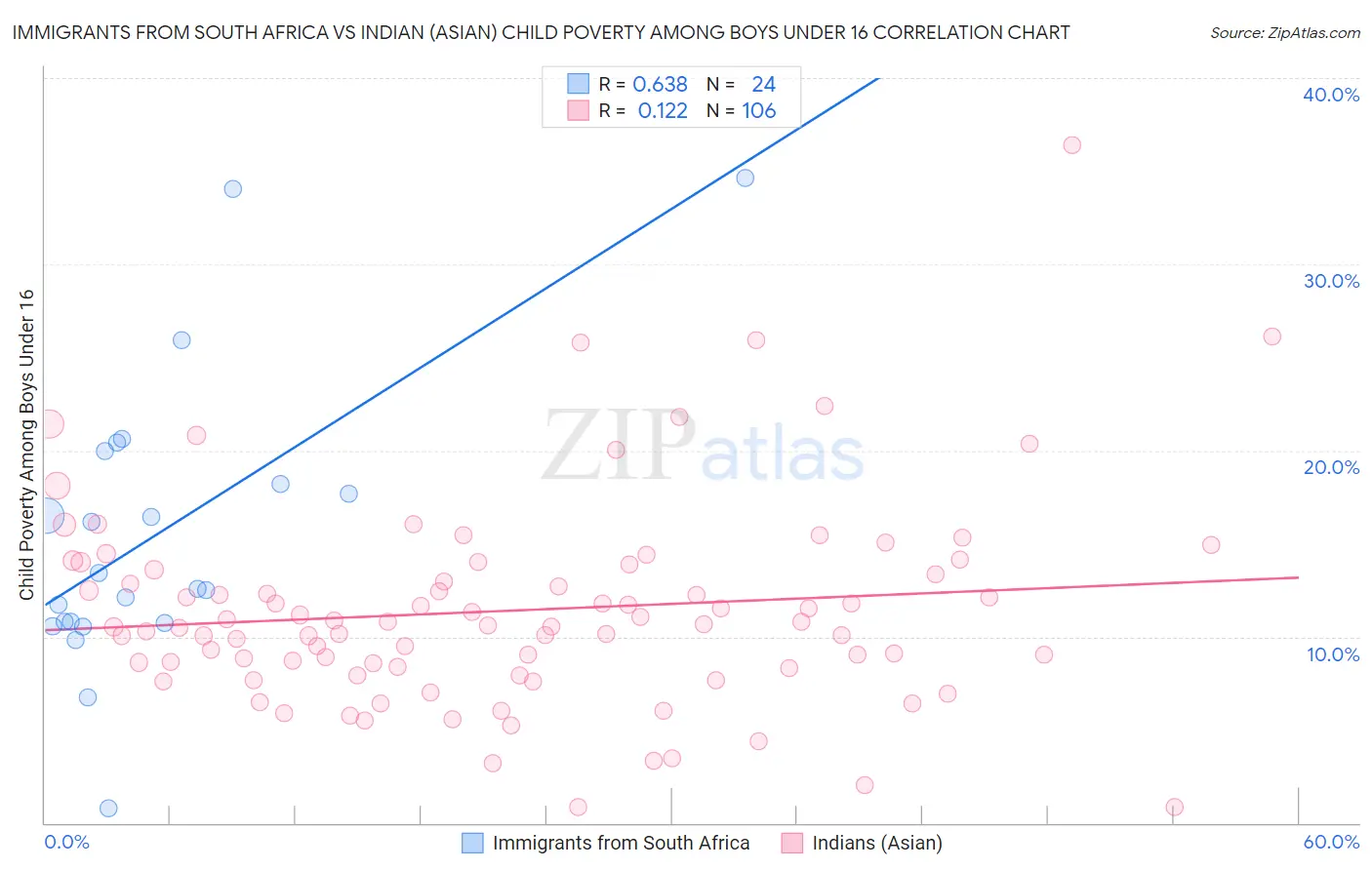 Immigrants from South Africa vs Indian (Asian) Child Poverty Among Boys Under 16