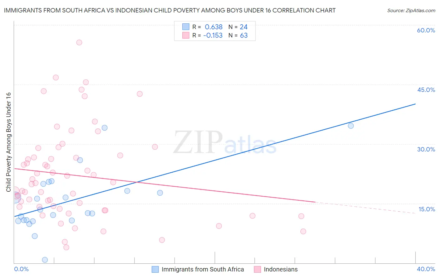 Immigrants from South Africa vs Indonesian Child Poverty Among Boys Under 16