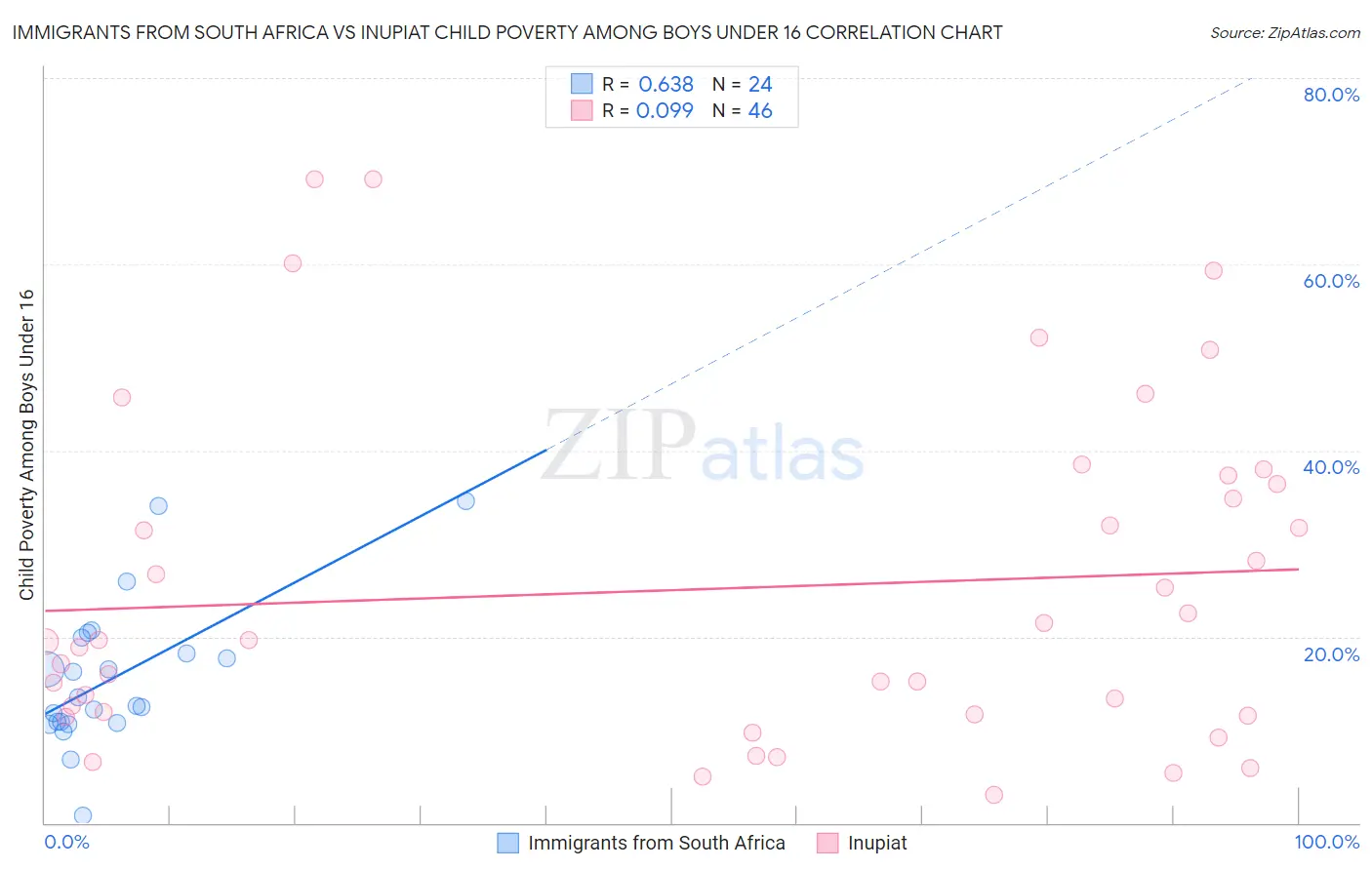 Immigrants from South Africa vs Inupiat Child Poverty Among Boys Under 16