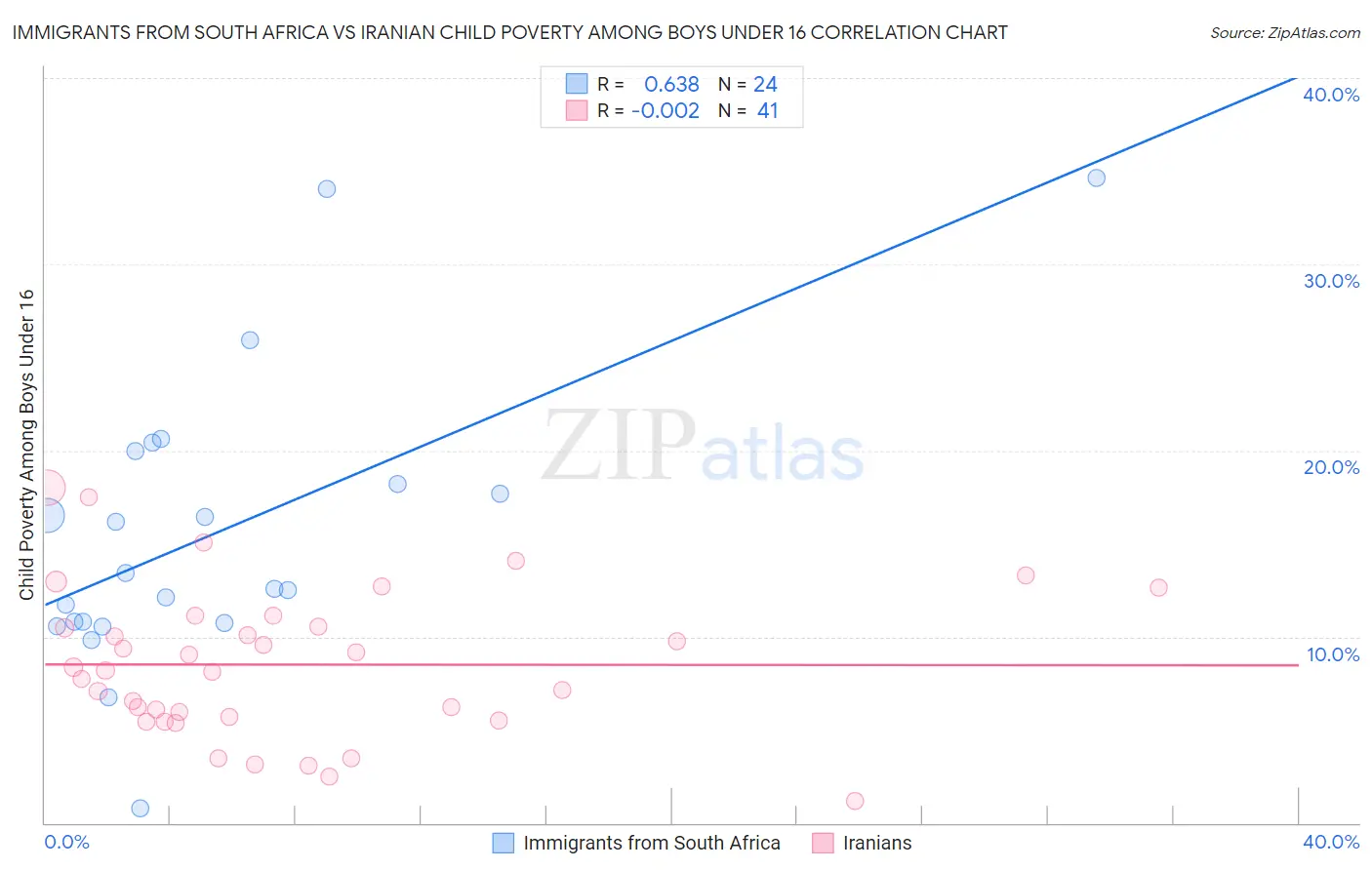Immigrants from South Africa vs Iranian Child Poverty Among Boys Under 16