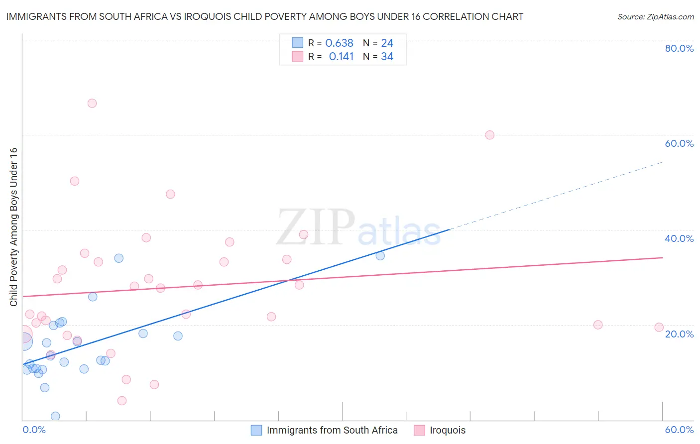 Immigrants from South Africa vs Iroquois Child Poverty Among Boys Under 16