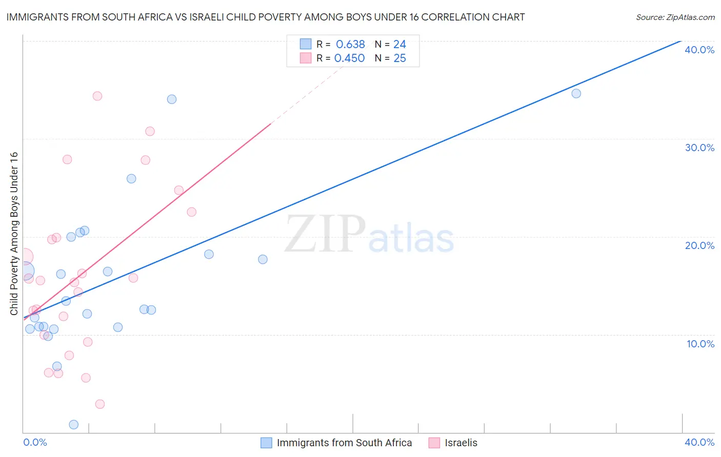 Immigrants from South Africa vs Israeli Child Poverty Among Boys Under 16