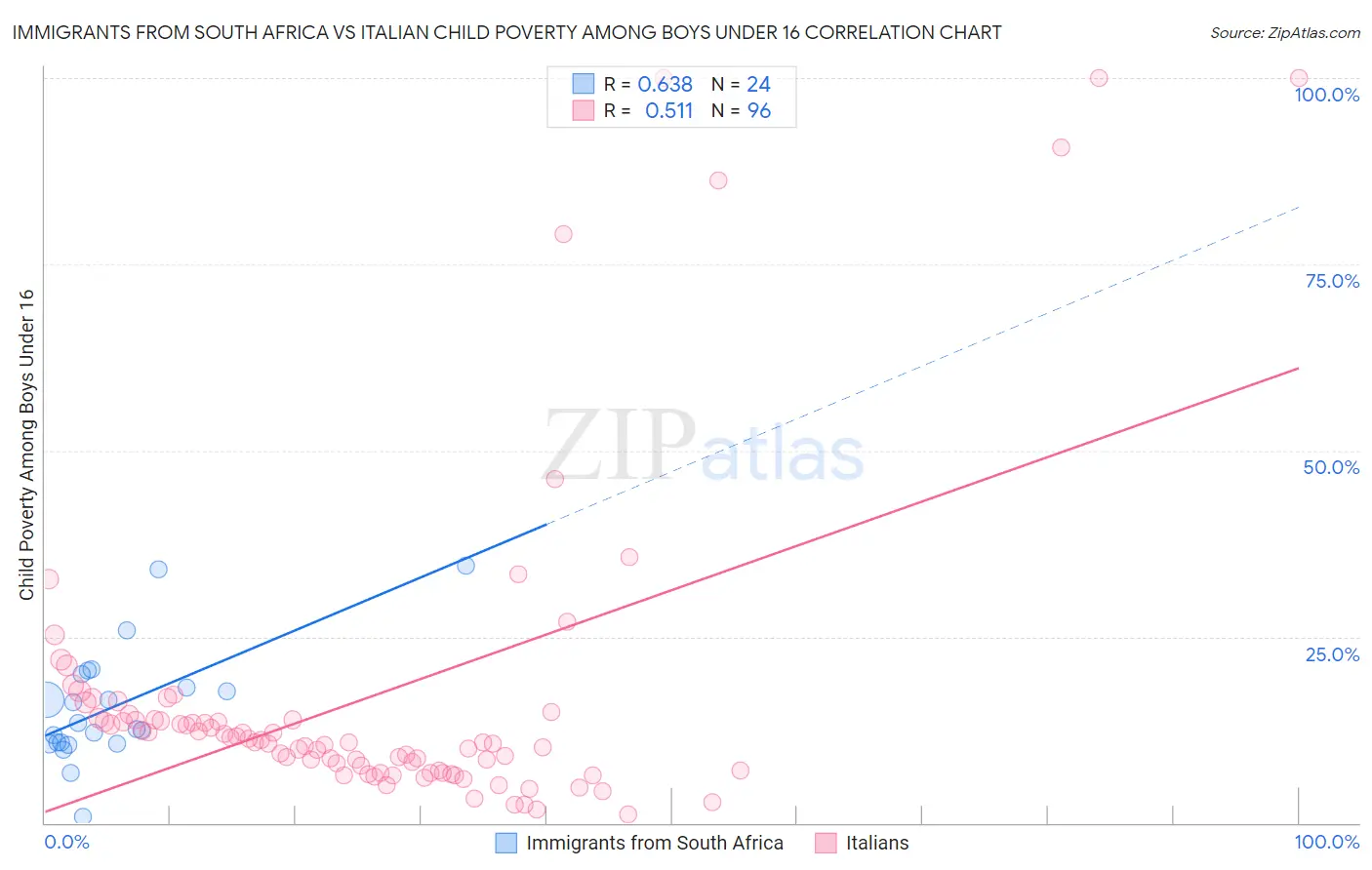 Immigrants from South Africa vs Italian Child Poverty Among Boys Under 16