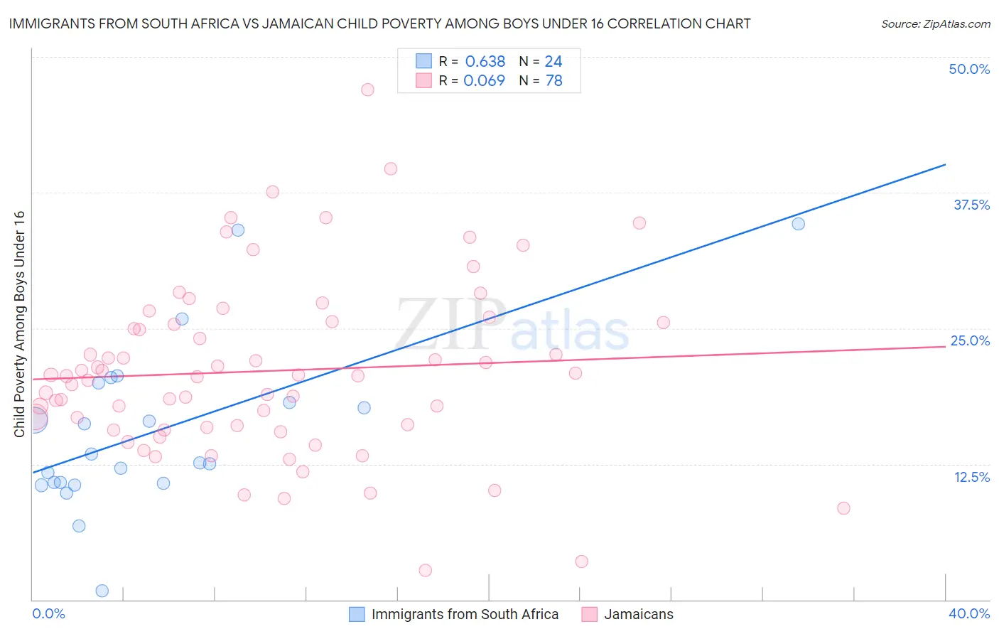 Immigrants from South Africa vs Jamaican Child Poverty Among Boys Under 16