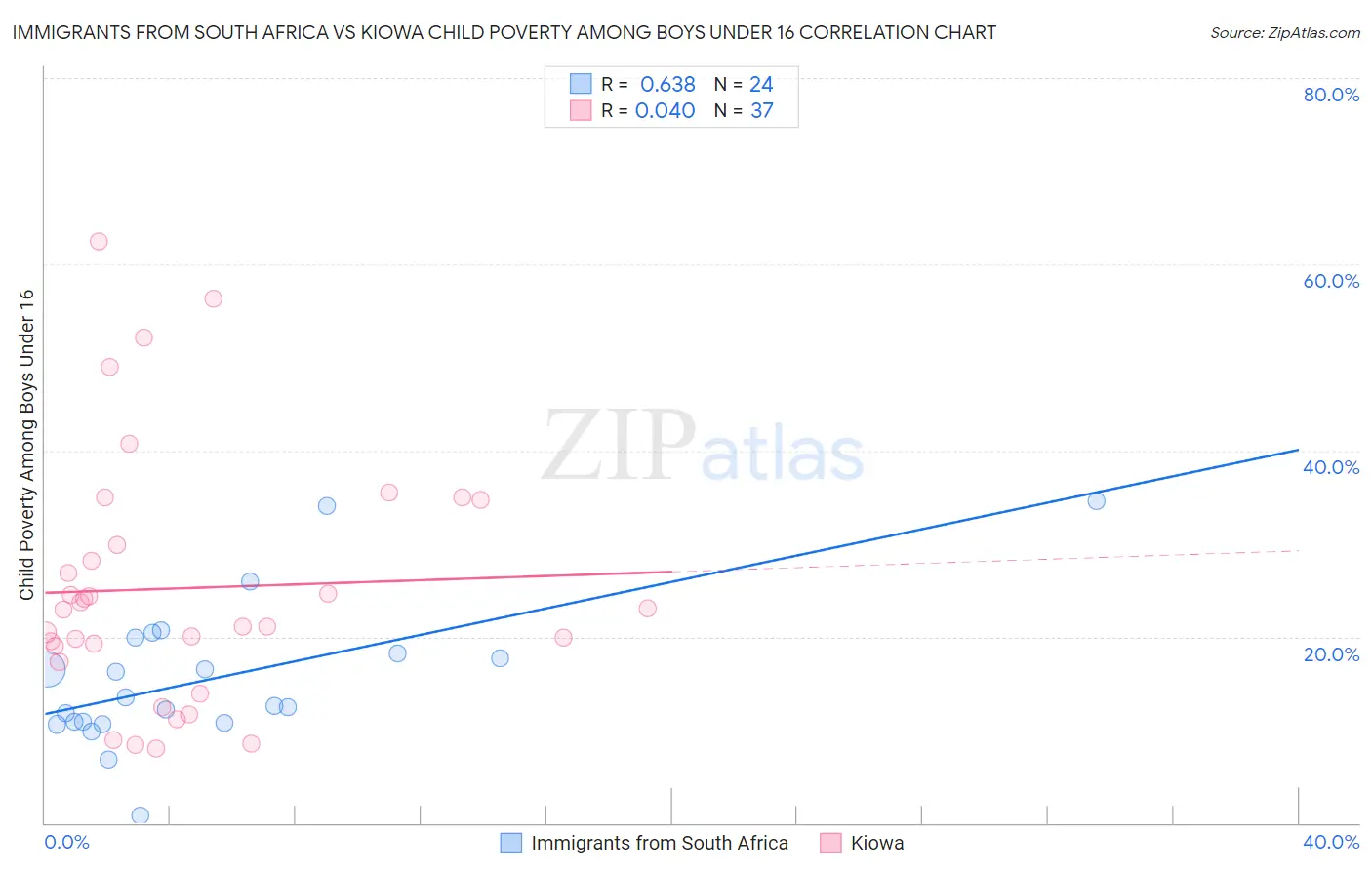 Immigrants from South Africa vs Kiowa Child Poverty Among Boys Under 16