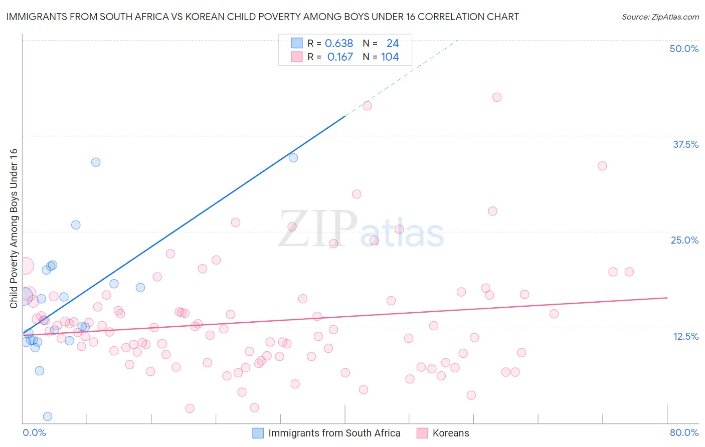 Immigrants from South Africa vs Korean Child Poverty Among Boys Under 16