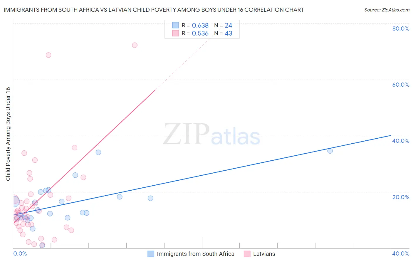 Immigrants from South Africa vs Latvian Child Poverty Among Boys Under 16