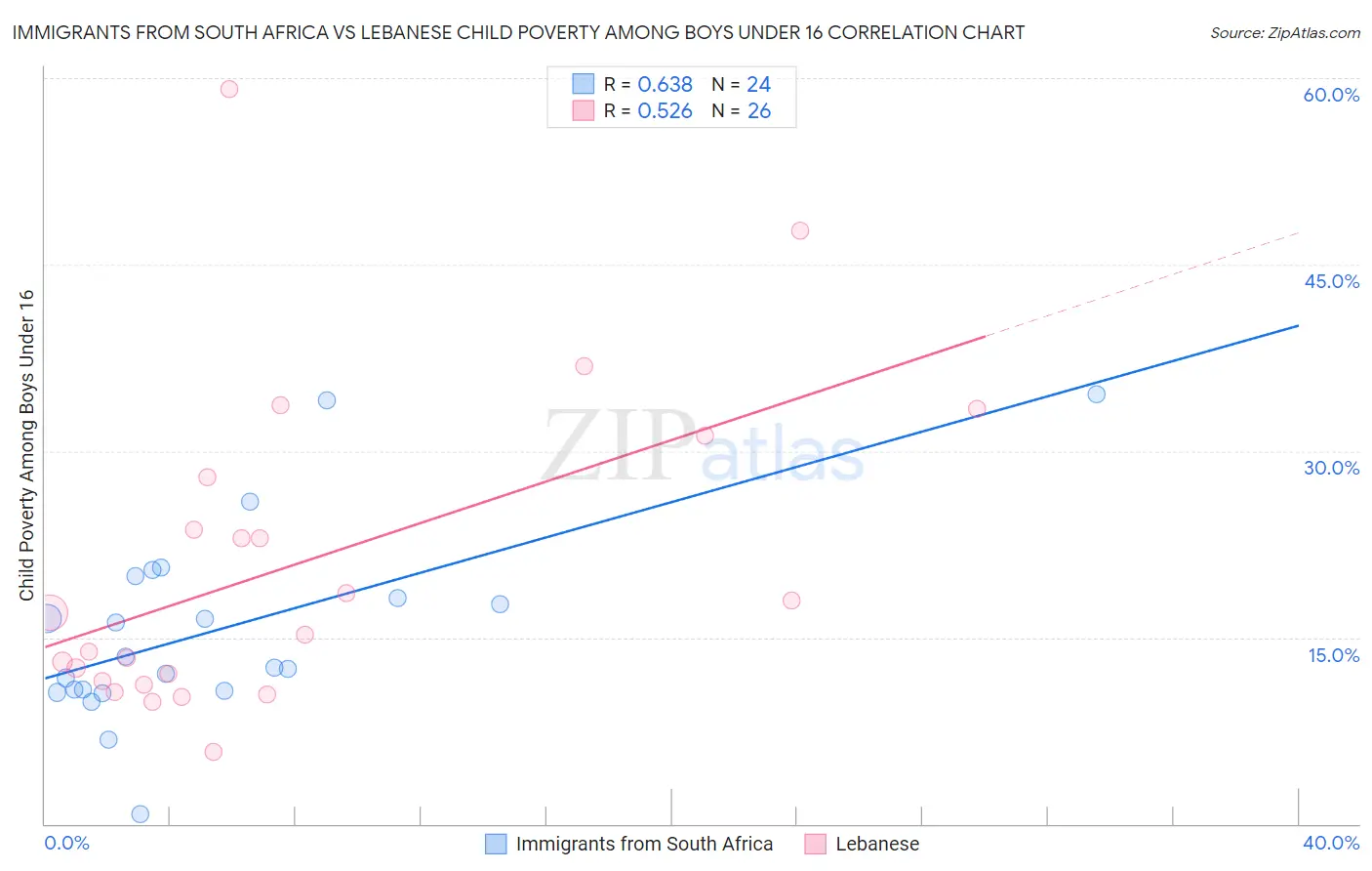 Immigrants from South Africa vs Lebanese Child Poverty Among Boys Under 16