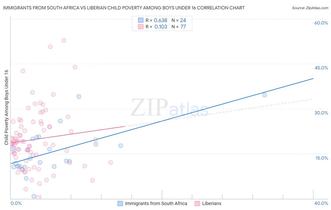 Immigrants from South Africa vs Liberian Child Poverty Among Boys Under 16