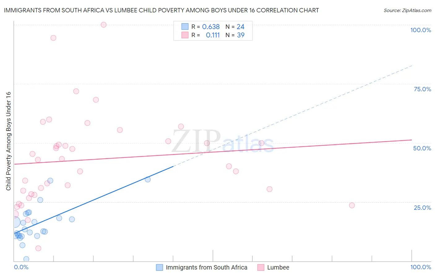 Immigrants from South Africa vs Lumbee Child Poverty Among Boys Under 16