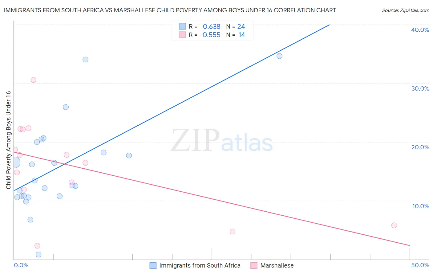Immigrants from South Africa vs Marshallese Child Poverty Among Boys Under 16