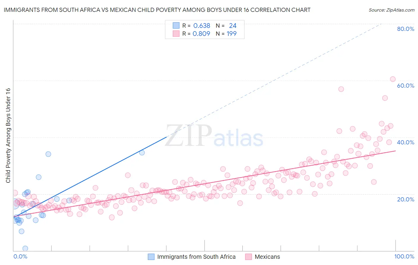 Immigrants from South Africa vs Mexican Child Poverty Among Boys Under 16