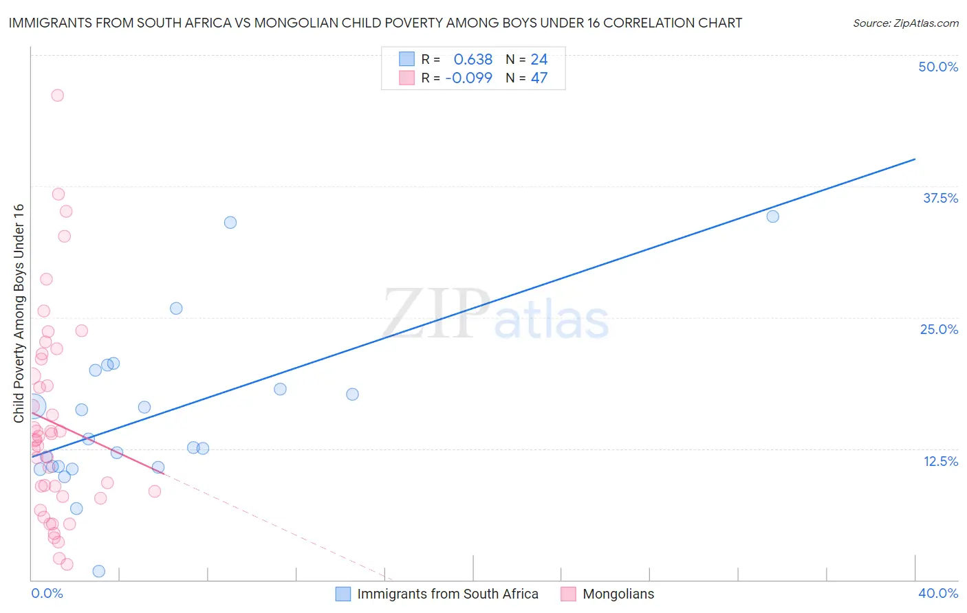 Immigrants from South Africa vs Mongolian Child Poverty Among Boys Under 16