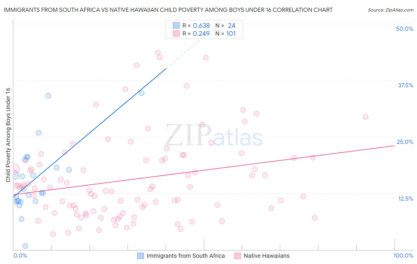 Immigrants from South Africa vs Native Hawaiian Child Poverty Among Boys Under 16