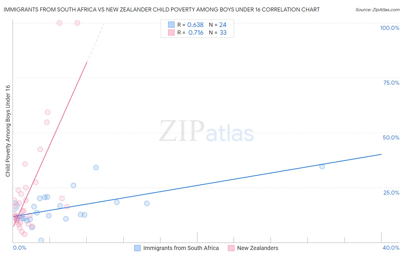 Immigrants from South Africa vs New Zealander Child Poverty Among Boys Under 16