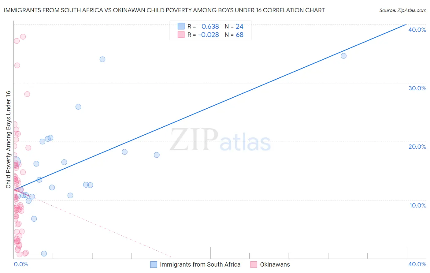Immigrants from South Africa vs Okinawan Child Poverty Among Boys Under 16
