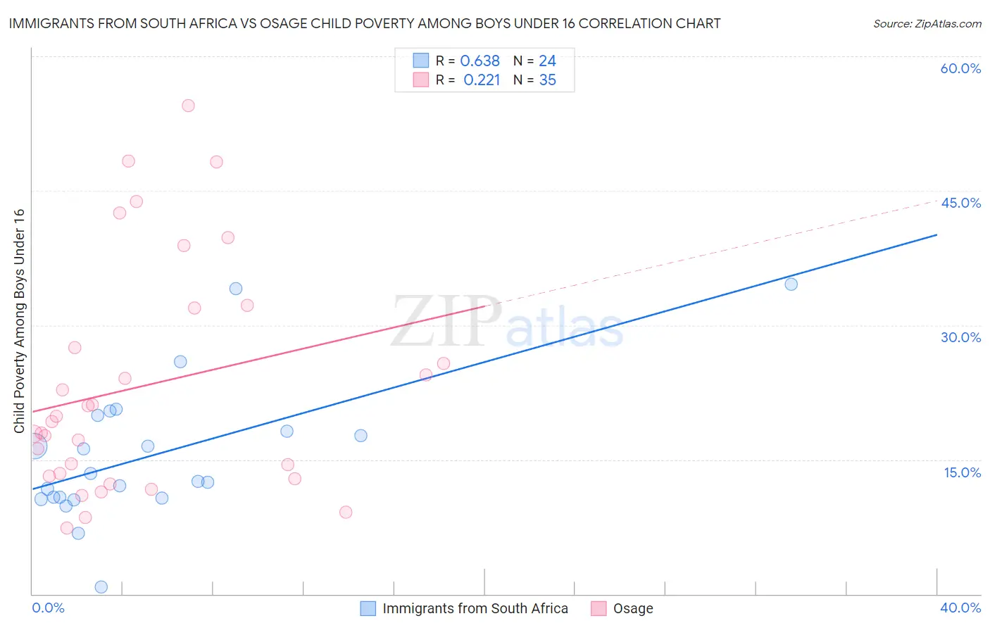 Immigrants from South Africa vs Osage Child Poverty Among Boys Under 16