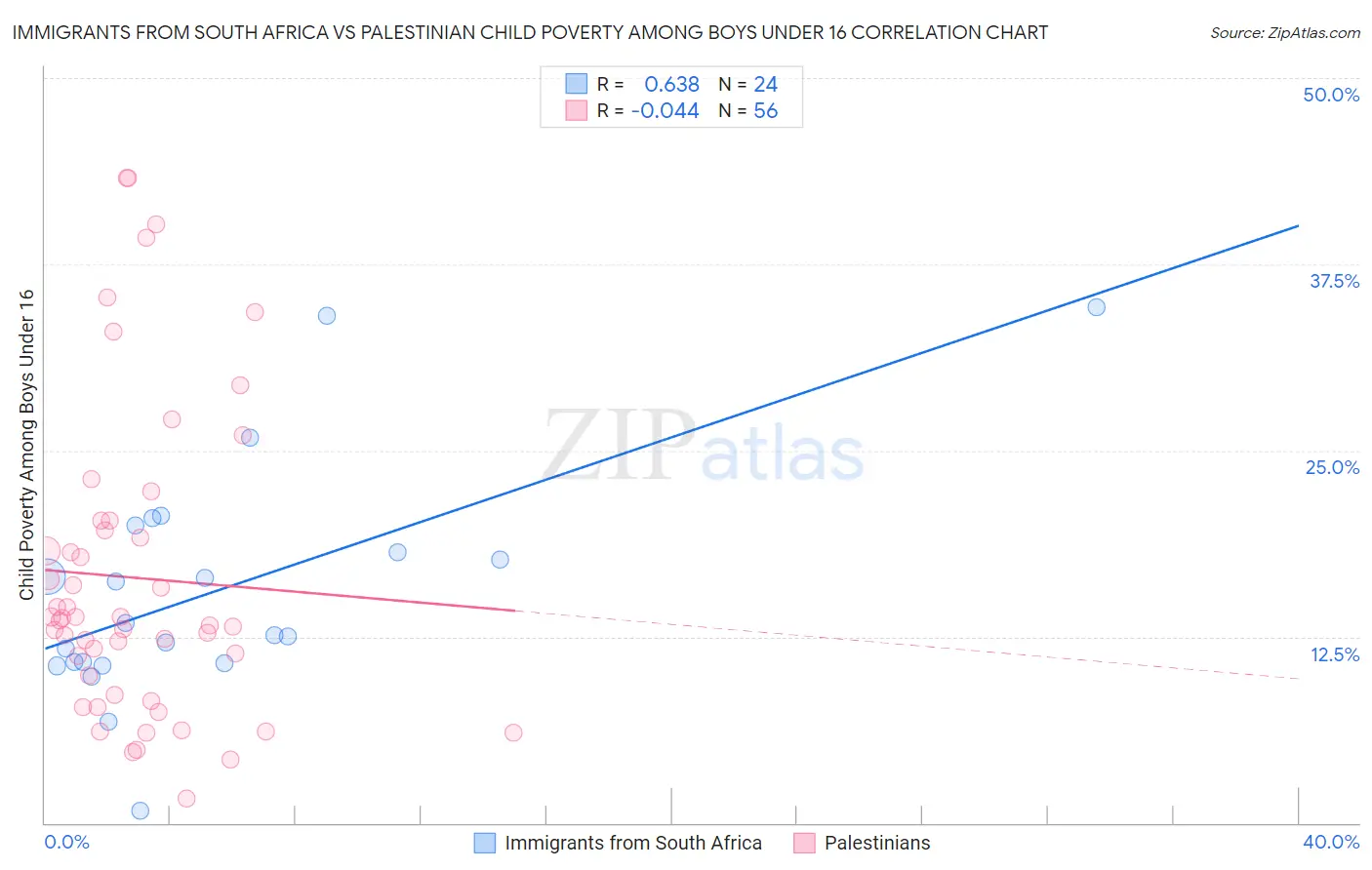 Immigrants from South Africa vs Palestinian Child Poverty Among Boys Under 16