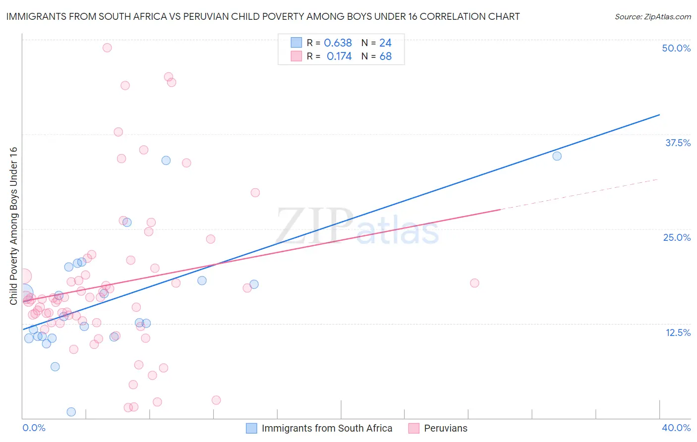 Immigrants from South Africa vs Peruvian Child Poverty Among Boys Under 16