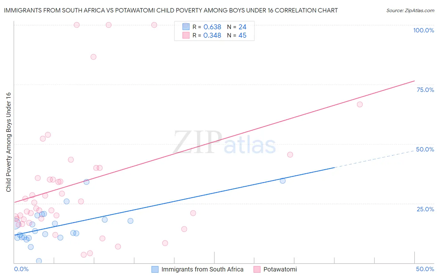 Immigrants from South Africa vs Potawatomi Child Poverty Among Boys Under 16