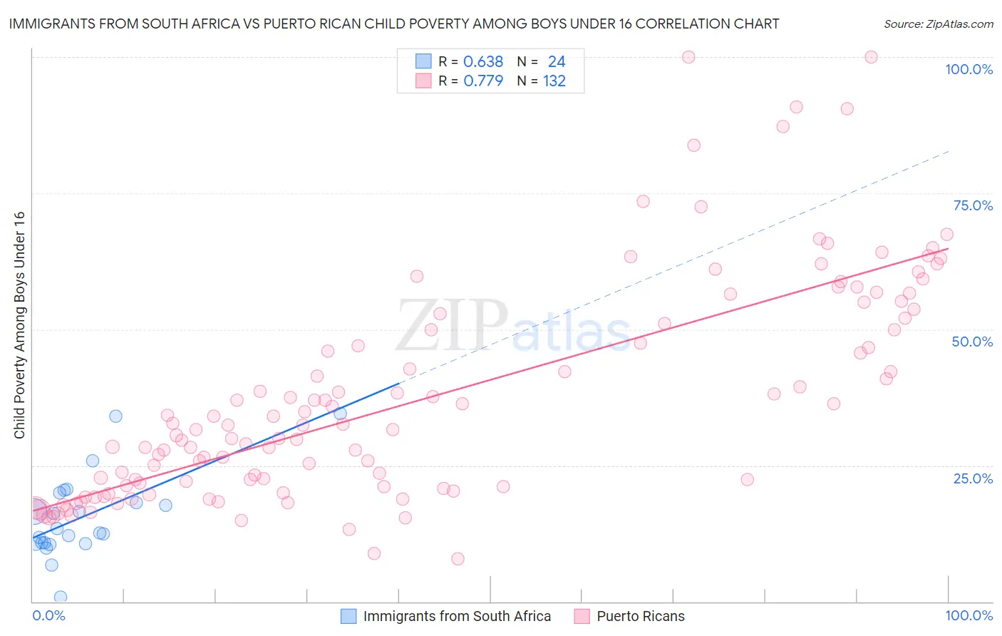 Immigrants from South Africa vs Puerto Rican Child Poverty Among Boys Under 16