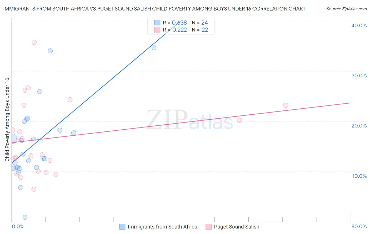 Immigrants from South Africa vs Puget Sound Salish Child Poverty Among Boys Under 16