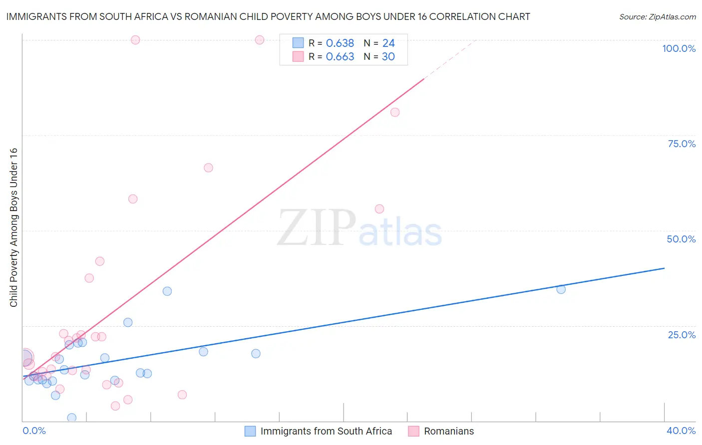 Immigrants from South Africa vs Romanian Child Poverty Among Boys Under 16