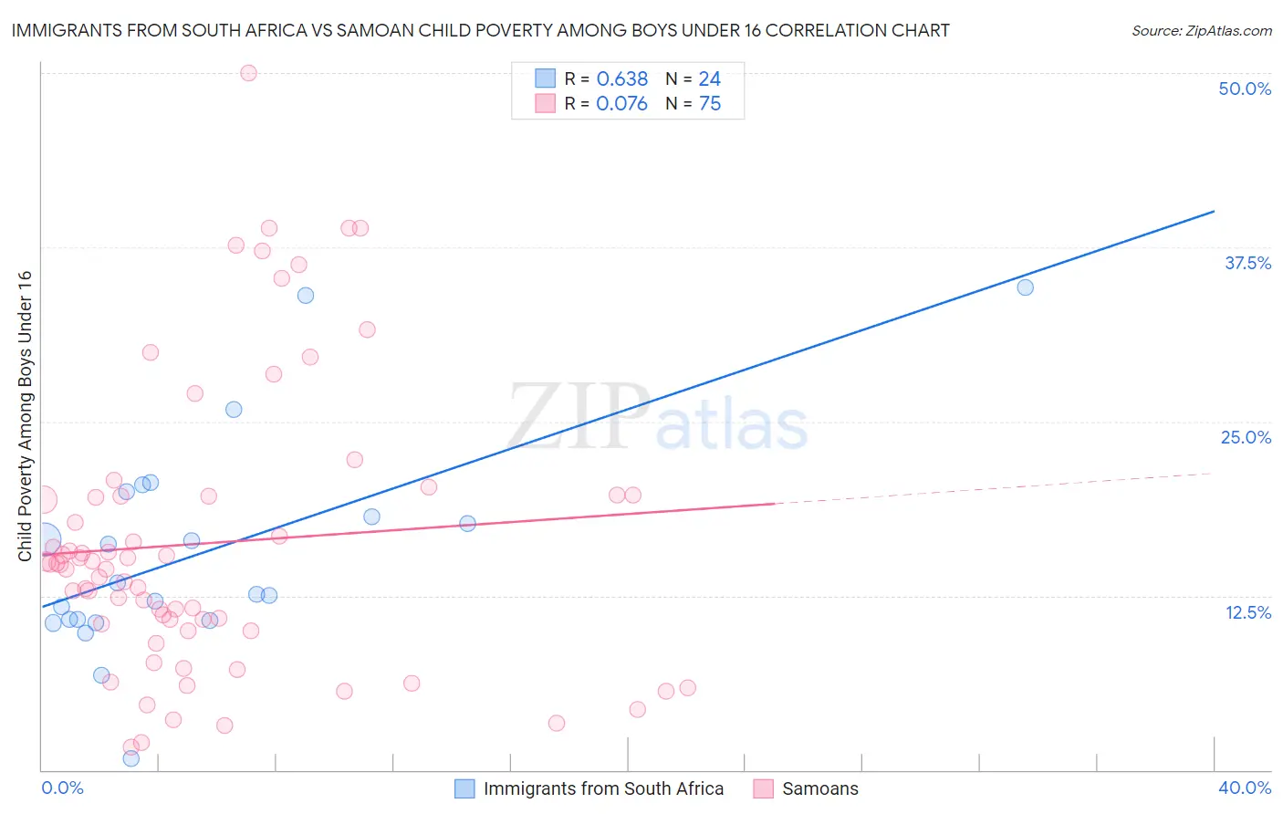 Immigrants from South Africa vs Samoan Child Poverty Among Boys Under 16