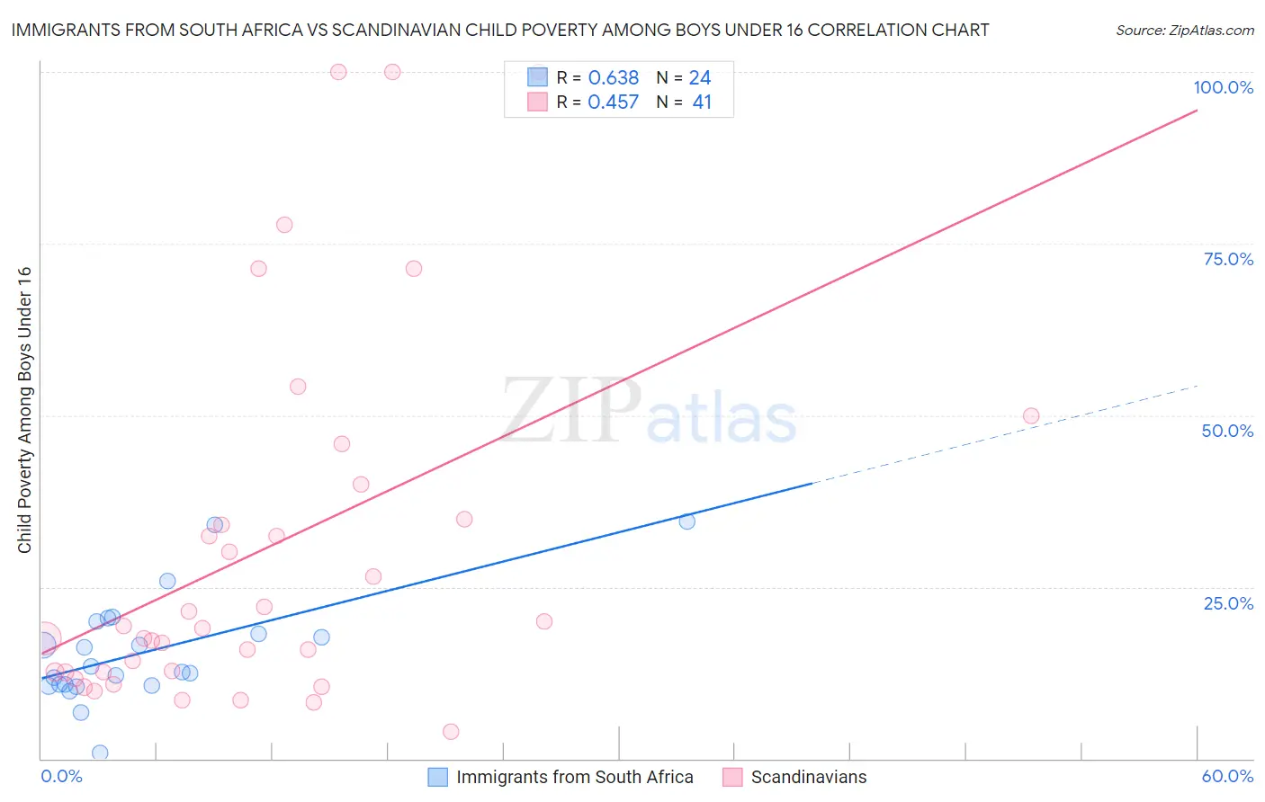 Immigrants from South Africa vs Scandinavian Child Poverty Among Boys Under 16