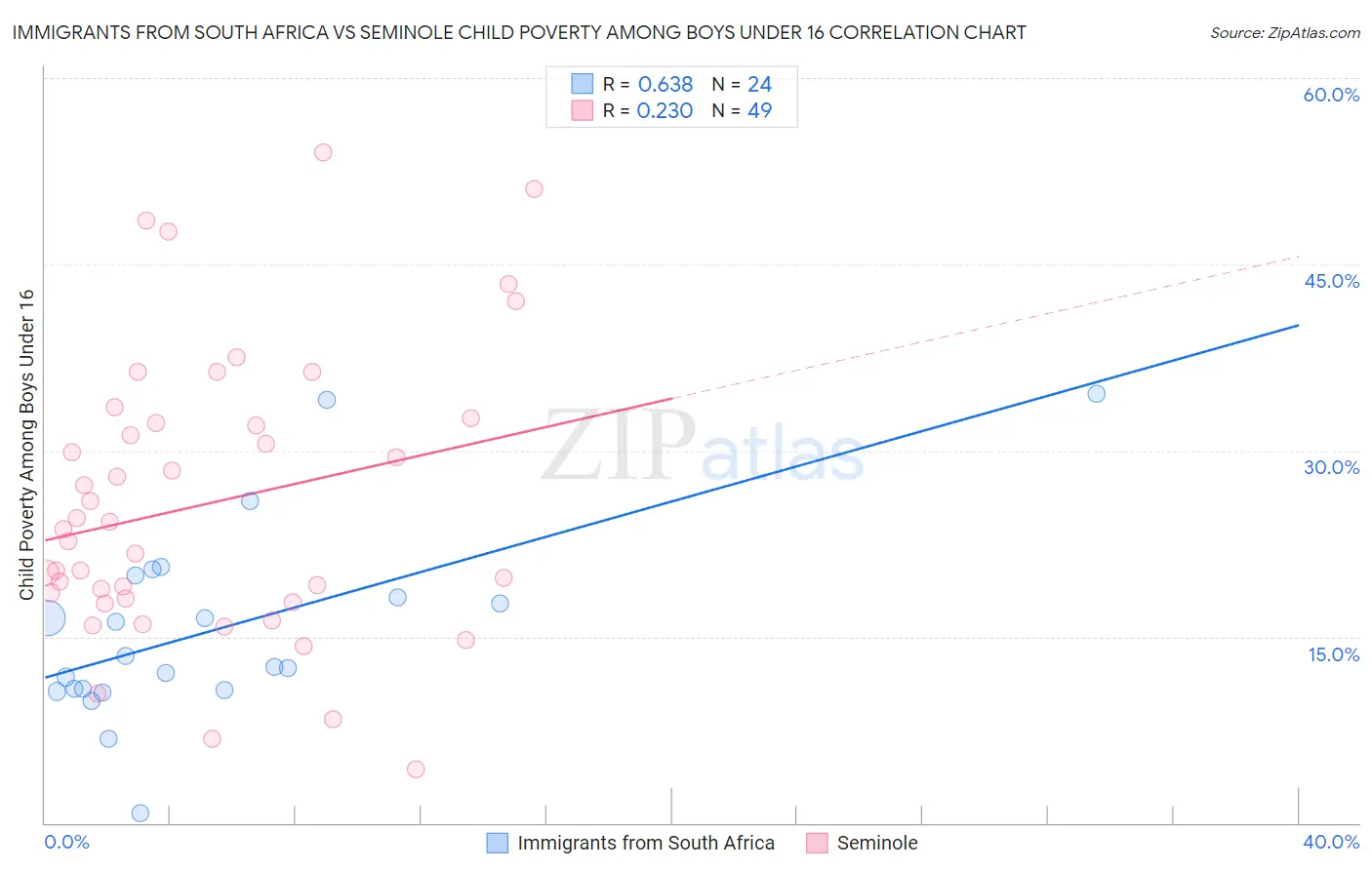 Immigrants from South Africa vs Seminole Child Poverty Among Boys Under 16