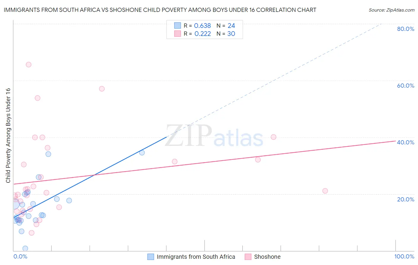 Immigrants from South Africa vs Shoshone Child Poverty Among Boys Under 16