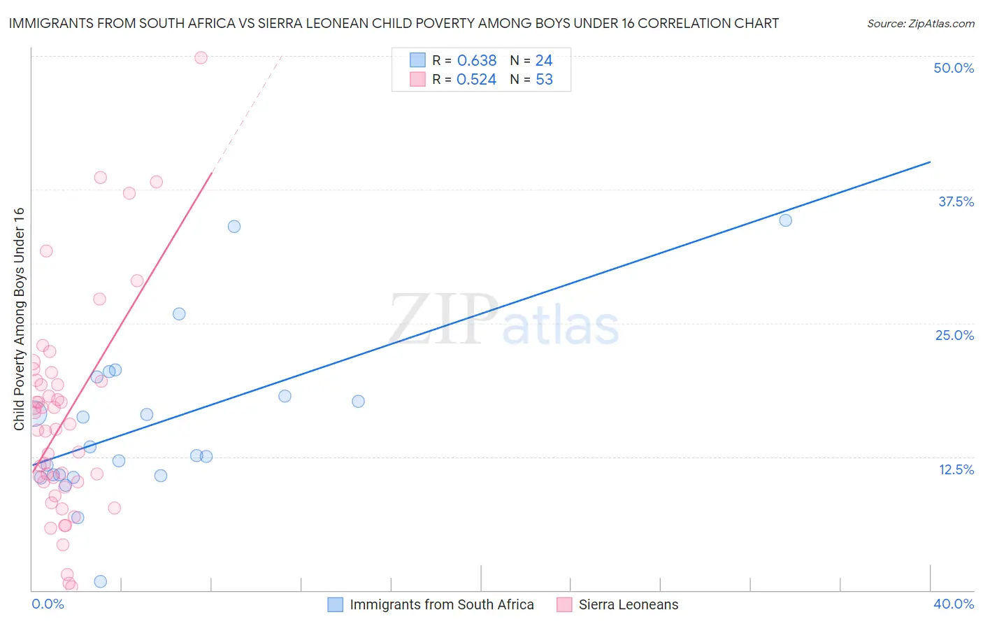 Immigrants from South Africa vs Sierra Leonean Child Poverty Among Boys Under 16