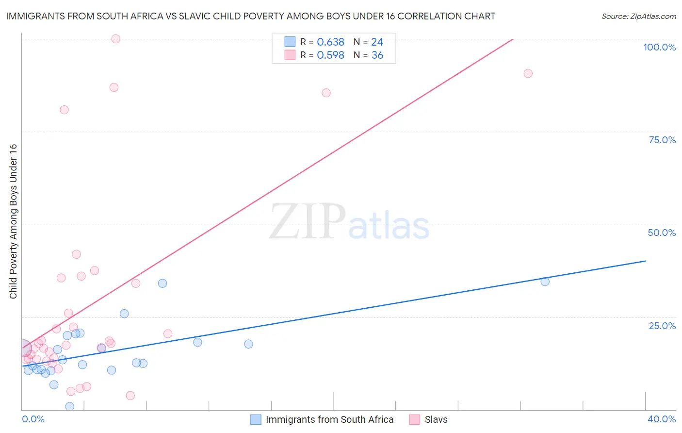 Immigrants from South Africa vs Slavic Child Poverty Among Boys Under 16