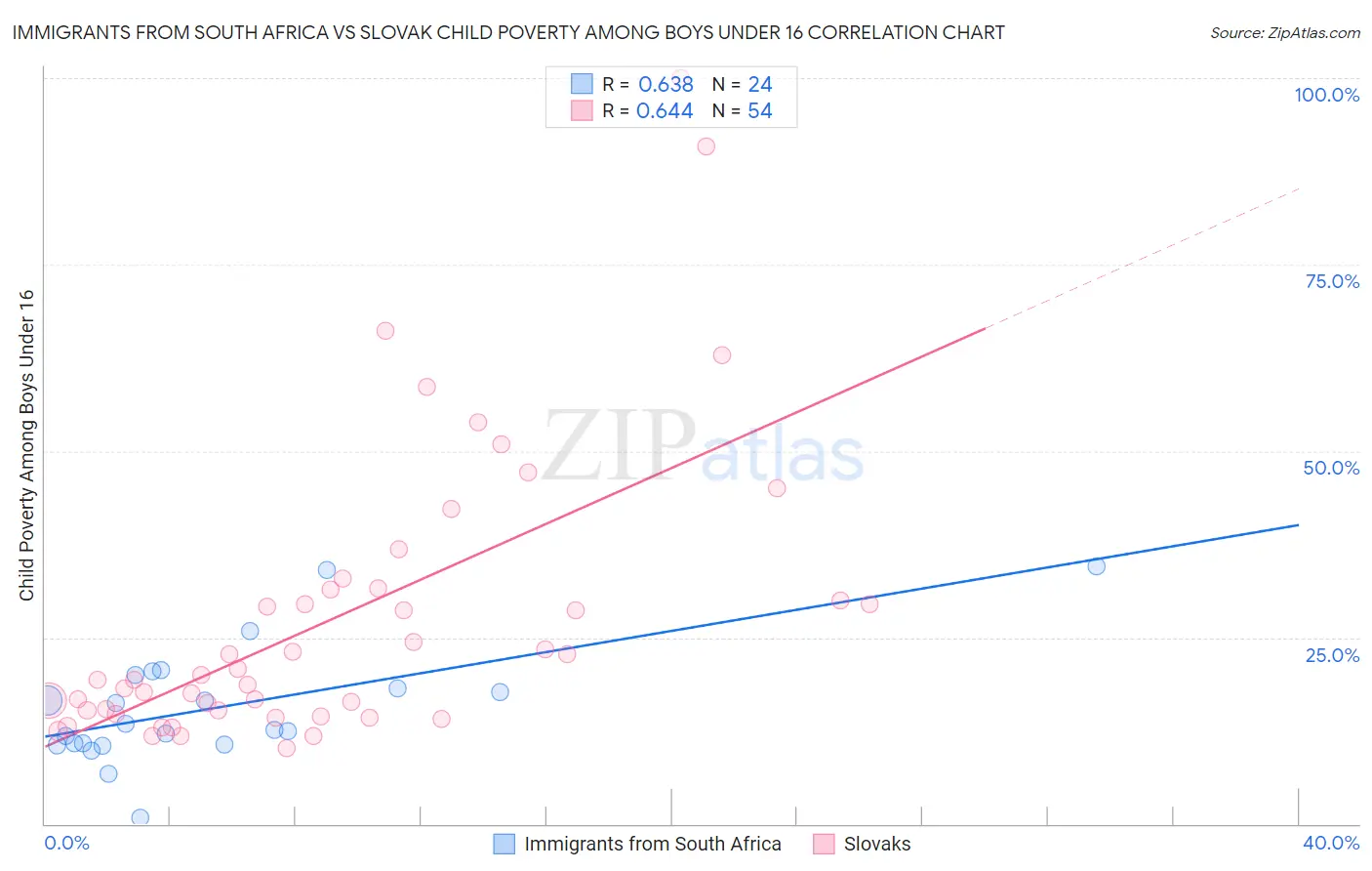 Immigrants from South Africa vs Slovak Child Poverty Among Boys Under 16