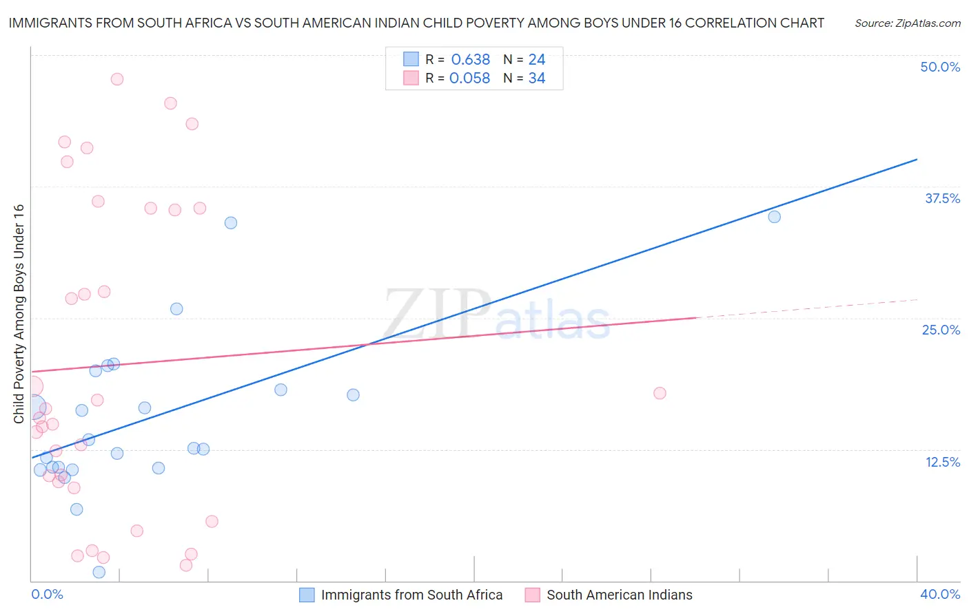 Immigrants from South Africa vs South American Indian Child Poverty Among Boys Under 16