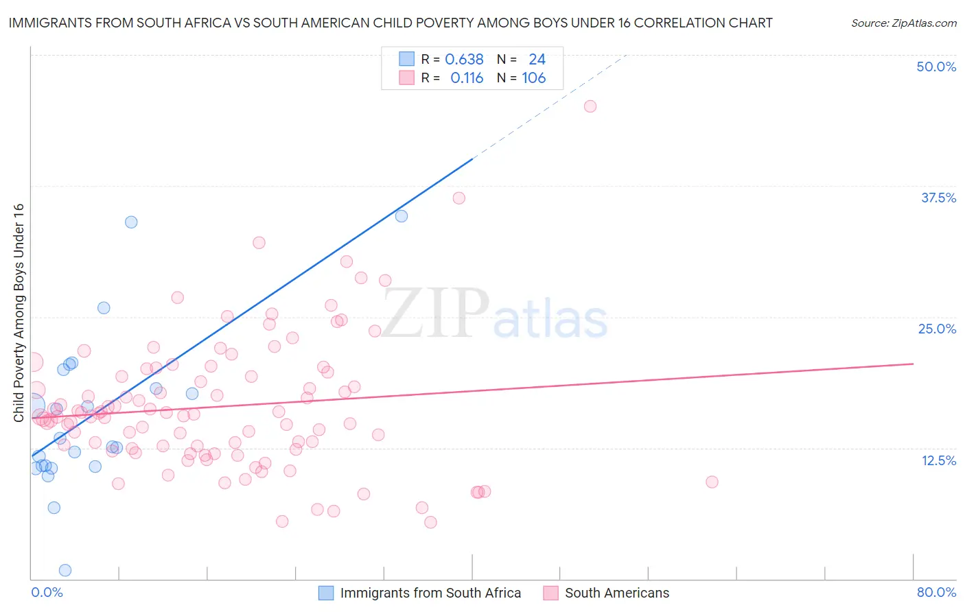 Immigrants from South Africa vs South American Child Poverty Among Boys Under 16