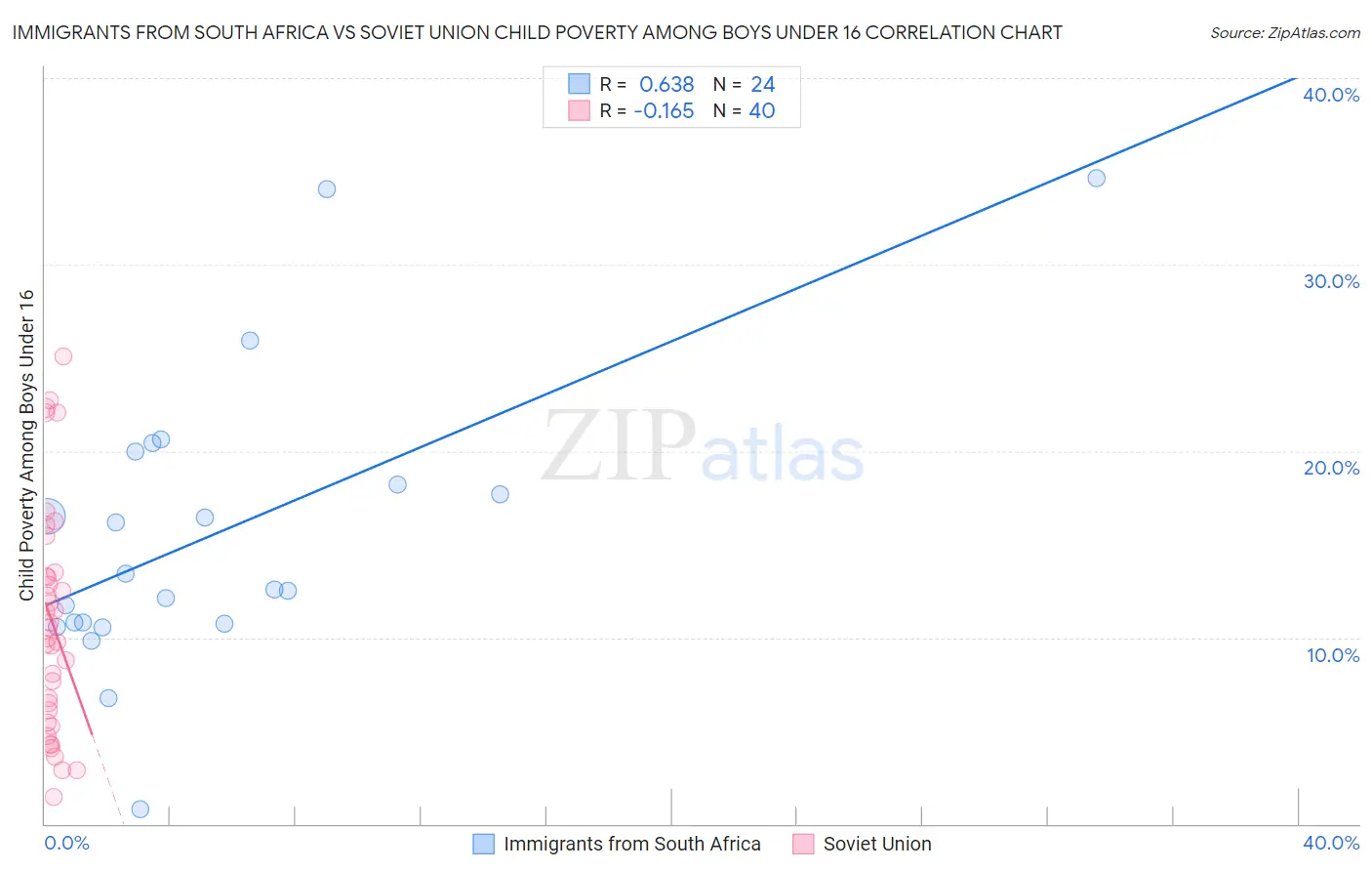 Immigrants from South Africa vs Soviet Union Child Poverty Among Boys Under 16