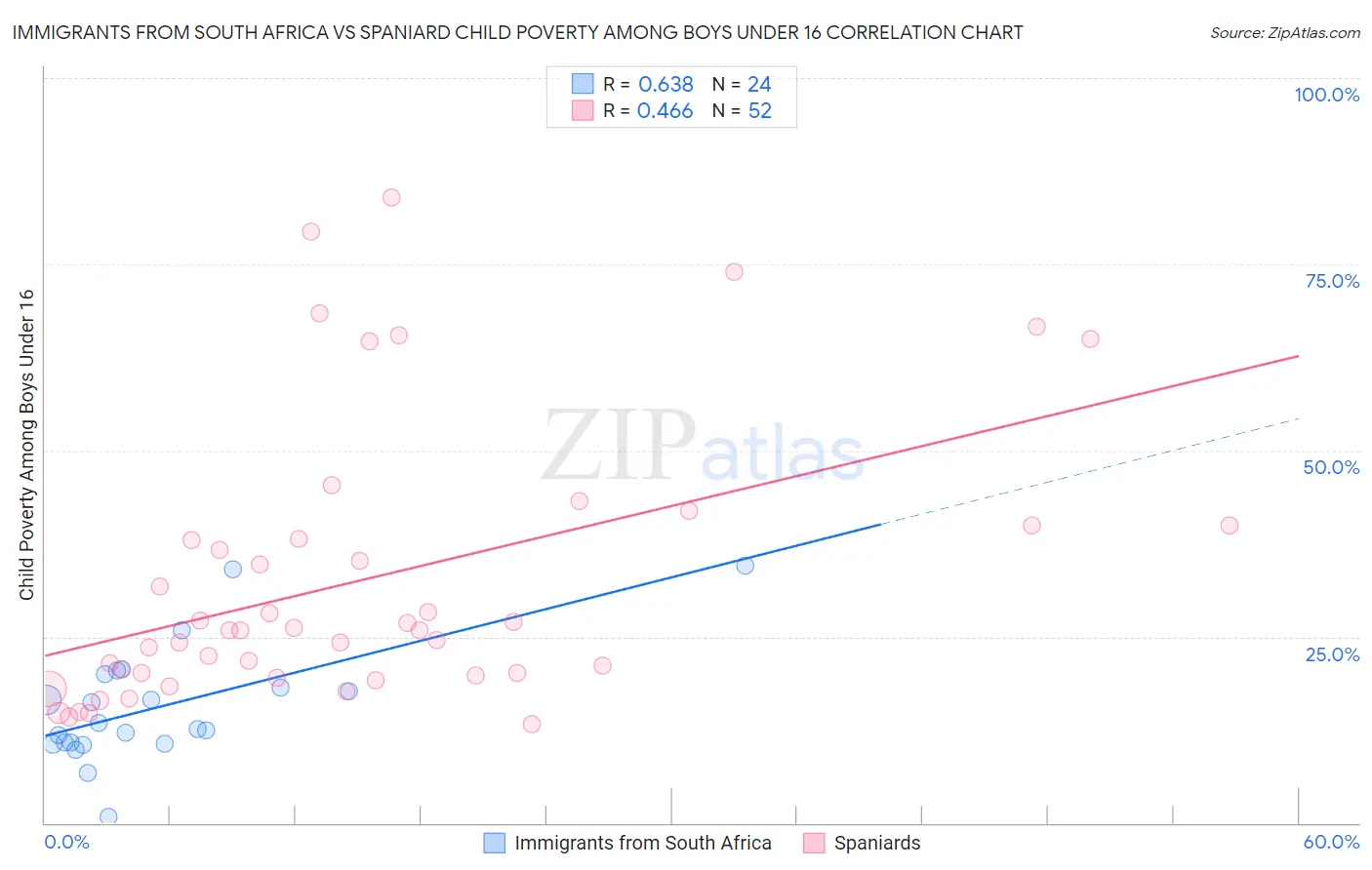 Immigrants from South Africa vs Spaniard Child Poverty Among Boys Under 16
