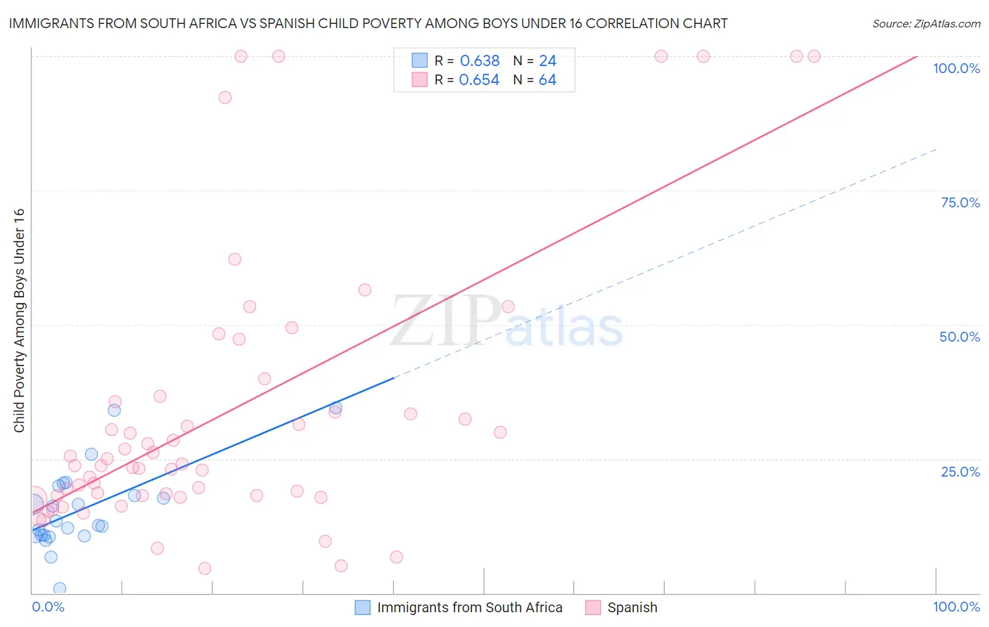 Immigrants from South Africa vs Spanish Child Poverty Among Boys Under 16