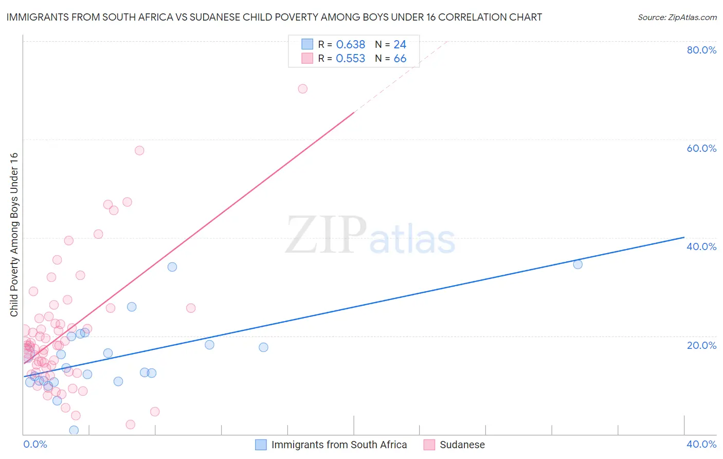 Immigrants from South Africa vs Sudanese Child Poverty Among Boys Under 16