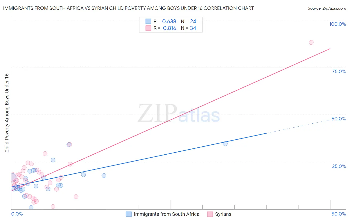Immigrants from South Africa vs Syrian Child Poverty Among Boys Under 16
